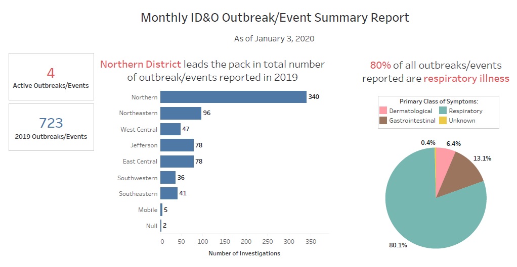 IDO Outbreak Summary